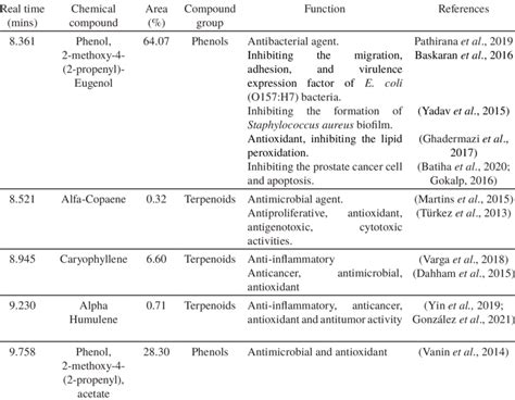 Compounds Of Clove Extract By Gc Ms Pyrolysis Download Scientific