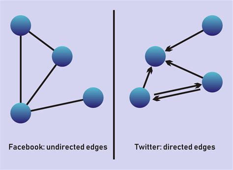 Types Of Graphs While Nodes And Edges May Have Any By Tyler Elliot