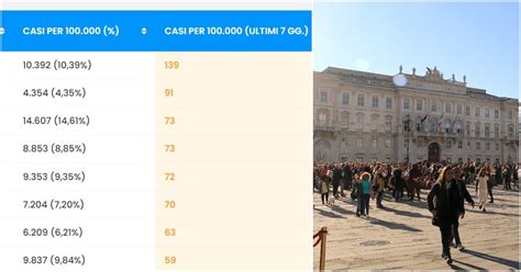 Trieste La Citt Con La Pi Alta Incidenza Di Contagi Nell Ultima