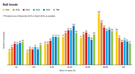 Chart Roe Trends In India Alpha Ideas