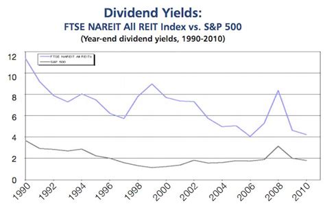 2021 List Of All Reits 166 Publicly Traded Reits Sure Dividend