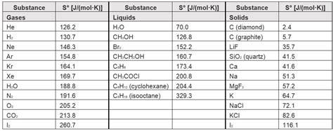 Savvy Chemist Entropy 1 Determining The Direction Of Chemical Change