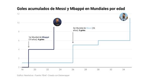 Messi contra Mbappé así llegan a la final del Mundial de Catar