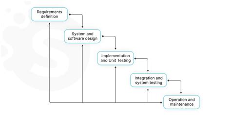 Software Processes Models In Software Engineering