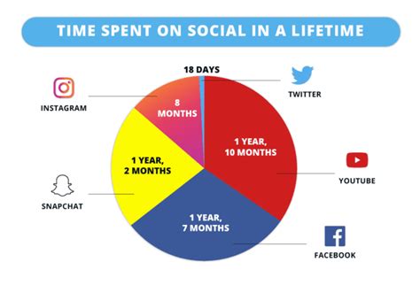 Le Temps Pass Sur Les M Dias Sociaux En En Forte Augmentation