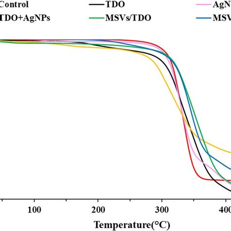 Thermogravimetric Analysis Tga Curves Of The Electrospun Pla Films