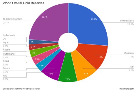Countries With the Largest Gold Reserves | IndexMundi Blog