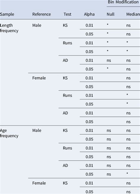 Length And Age Frequency Distribution Tests For Significant Differences