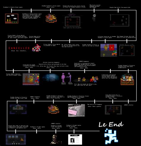 A FNAF timeline (+Sister Location) | Five Nights at Freddy's | Know ...