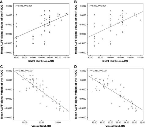 The Correlations Between The Mean AlFF Signal Values Of The Different