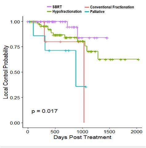 Primary Tumor Local Control By Subgroup Sbrt Stereotactic Body