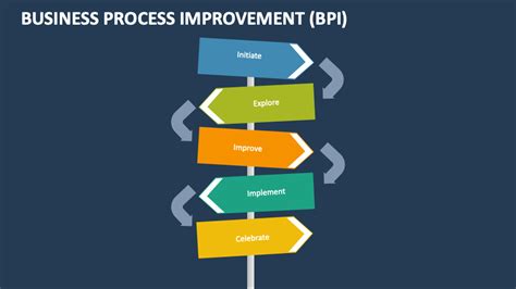 Business Process Improvement Bpi Template For Powerpoint And Google