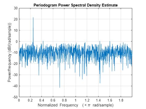 Power Spectral Density Estimates Using Fft Matlab Simulink