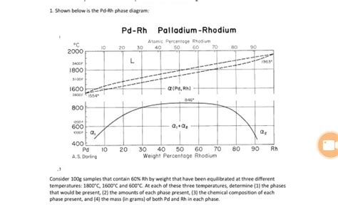 Solved 1 Shown Below Is The Pd Rh Phase Diagram Pd Rh