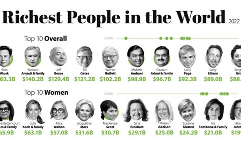 The Richest People in the World in 2022 [Sept 2022 Update]