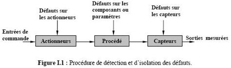 Electronique Principe Du Diagnostic Des D Fauts