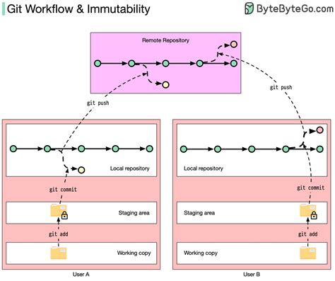 Alex Xu On Twitter 4 When You Type Git Add Your Files Will Be