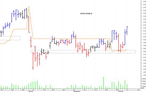 Bper Banca La Pressione Rialzista Sta Aumentando MilanoFinanza News