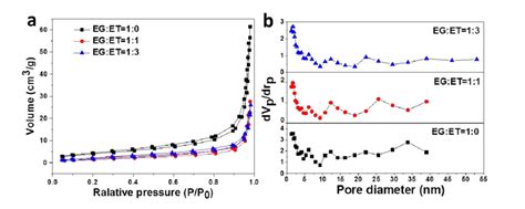 Figure S5 A Typical N 2 Adsorption Desorption Isotherms And B Bjh