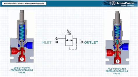 Pressure Control Pressure Reducing Relieving Valves Youtube