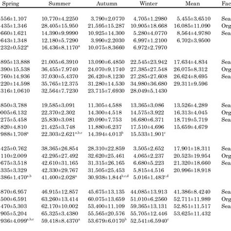 Seasonal Variations In Mean Metal Concentrations µg Gg 1 Dry Weight Download Table