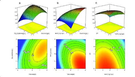 Response Surfaces And Corresponding Contour Plots Obtained From Download Scientific Diagram