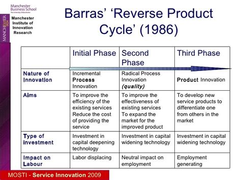 Service Innovation 2 The Reverse Product Cycle And More