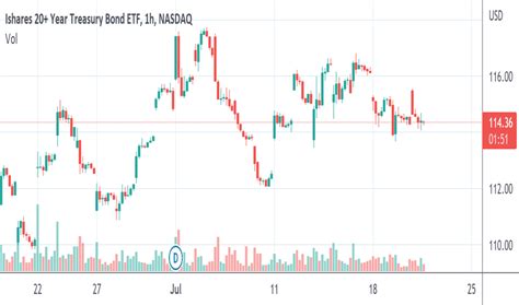 TLT Stock Fund Price and Chart — NASDAQ:TLT — TradingView