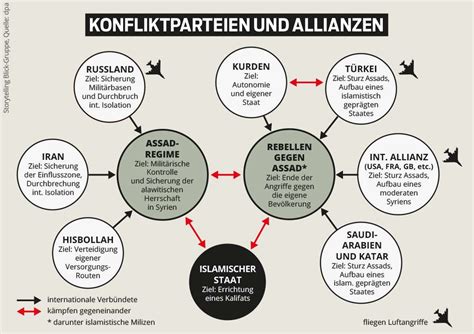 Syrien Krieg Wer K Mpft Gegen Wen