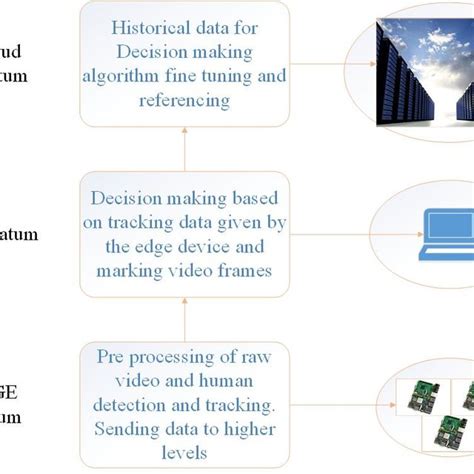 Layered Smart Surveillance System Hierarchy Using The Edge Fog Cloud