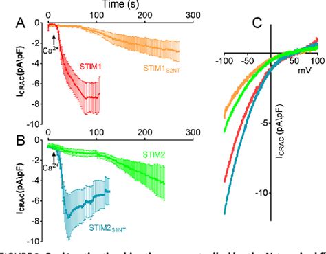 Figure From The Short N Terminal Domains Of Stim And Stim Control