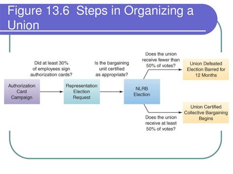 Ppt Working Effectively With Labor Powerpoint Presentation Free