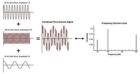 Dynamic Signal Processing Review Frequency Domain Overview