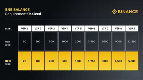 Binance Updates Vip Tier Requirements More Users Can Now Enjoy Vip