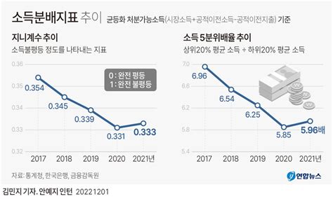 그래픽 소득분배지표 추이 韓聯社