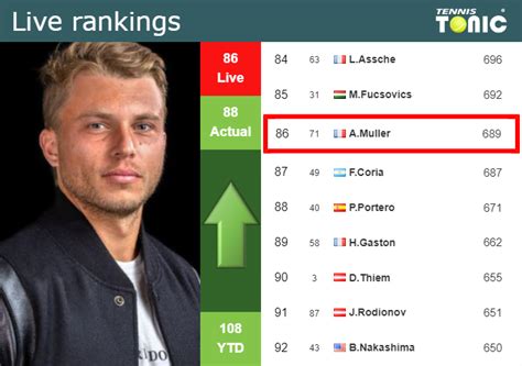 Live Rankings Muller Betters His Ranking Just Before Fighting Against