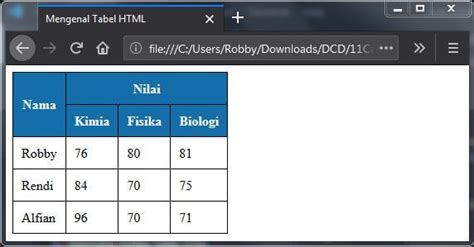 Cara Membuat Tabel Pada Html Tag Table Struktur Web Riset