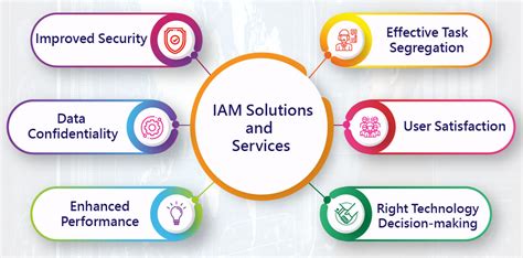 Identity And Access Management Services Iam Solutions In Us