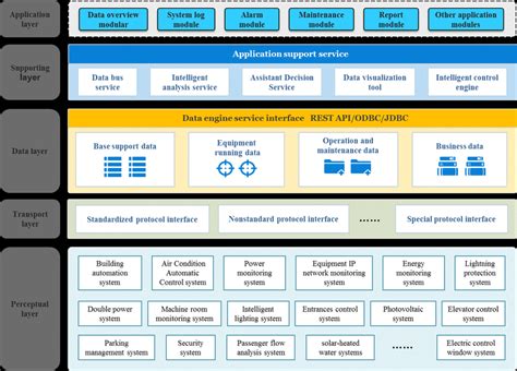 Logical Architecture Diagram Of Intelligent Operation And Maintenance Download Scientific