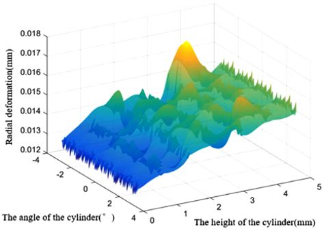 Radial Deformation Expanded Along The Cylinder With Thermo Mechanical