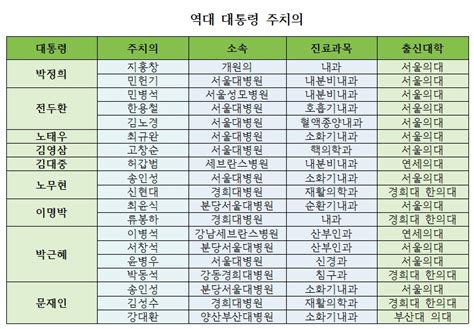 대통령주치의 첫 지방의대 출신 임명 뉴스 한의신문