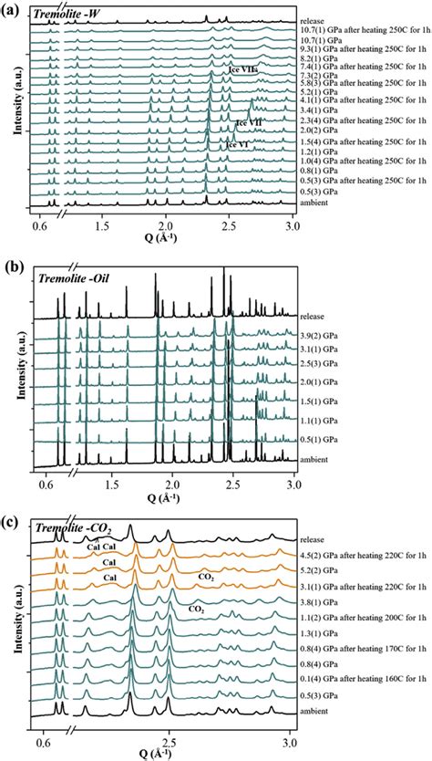 Synchrotron X Ray Powder Diffraction Patterns Of Tremolite