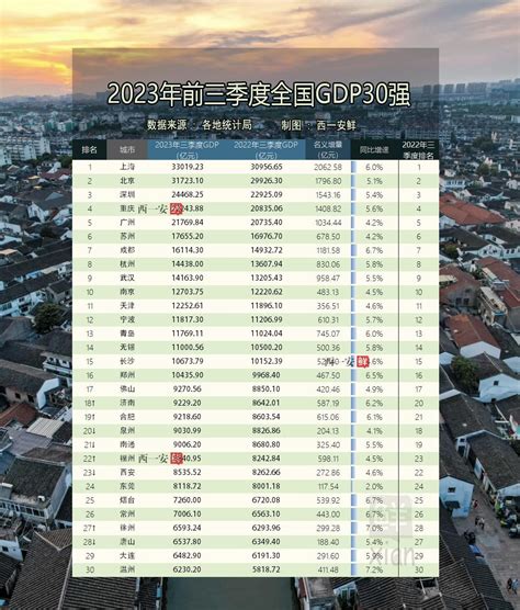 2023年前三季度gdp30强，温州徐州增速领跑，郑州三季度首破万亿