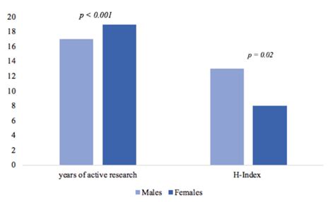 Sex Disparity Among Canadian Cardiologists In Academic Medicine Differences In Scholarly