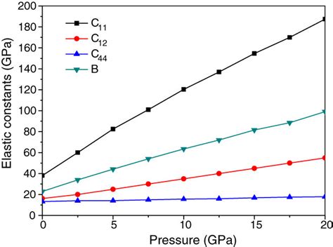 Calculated Elastic Constants Under Different Pressures Download