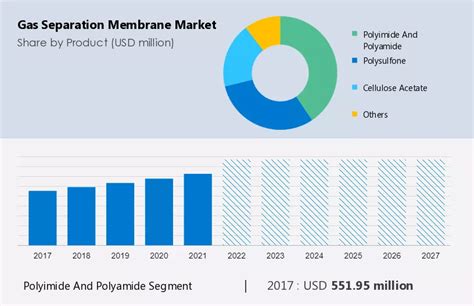 Gas Separation Membrane Market Size Share And Trends 2023 Report