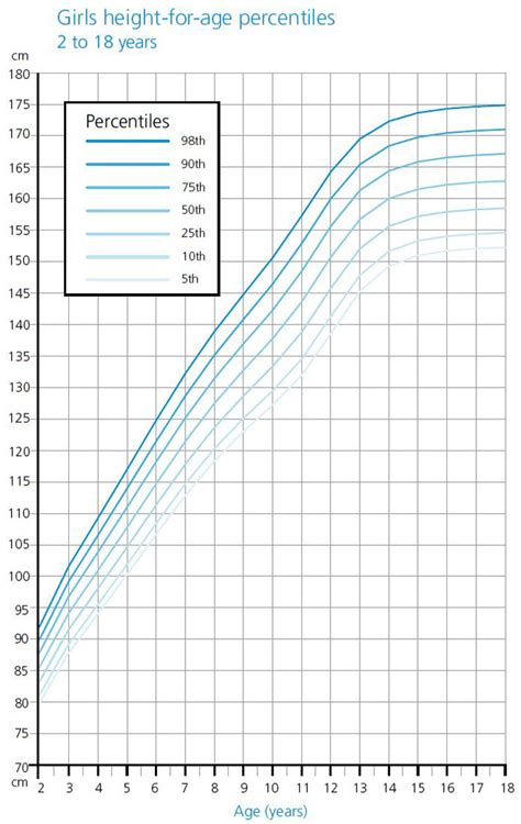 Height Growth Chart