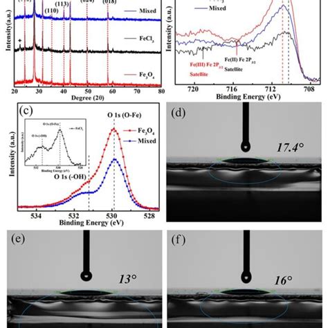 A Schematic Of Fe2o3 Films Prepared By Fecl3 Solution Fe3o4