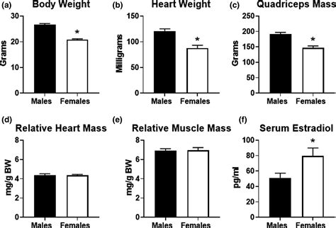 Sex Differences In Endurance Exercise Capacity And Skeletal Muscle