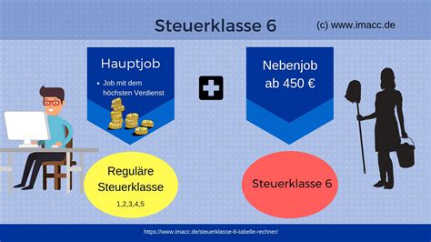 Steuerklasse Abz Ge Und Rechner F R Zweitjob Steuern